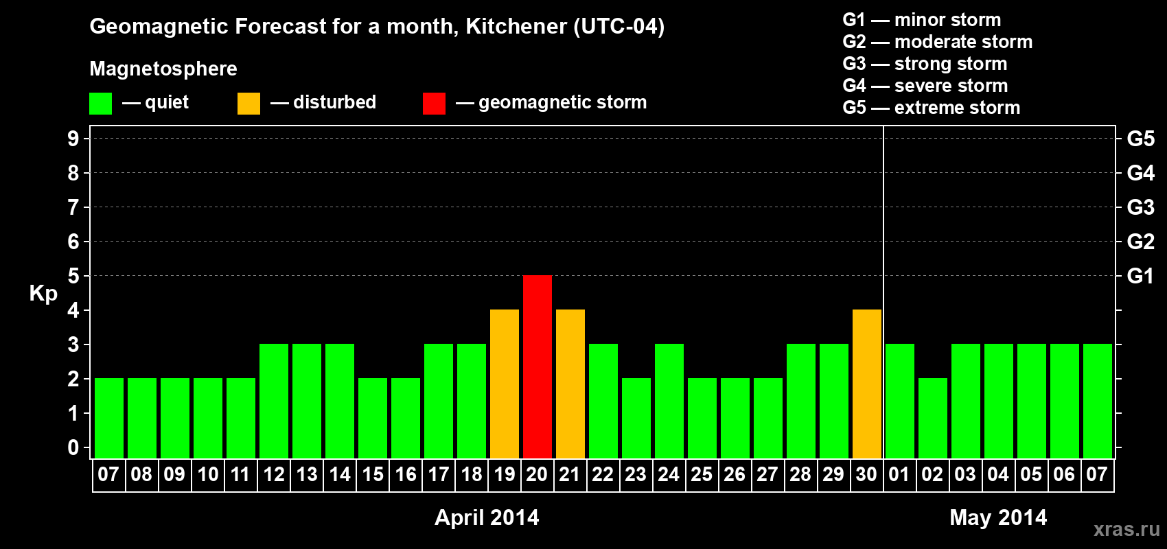 Forecast of the daily maximal value of geomagnetic index&nbsp;Kp for <b>1 month</b> (31 days) <b>from Apr 07, 2014 to May 07, 2014</b>