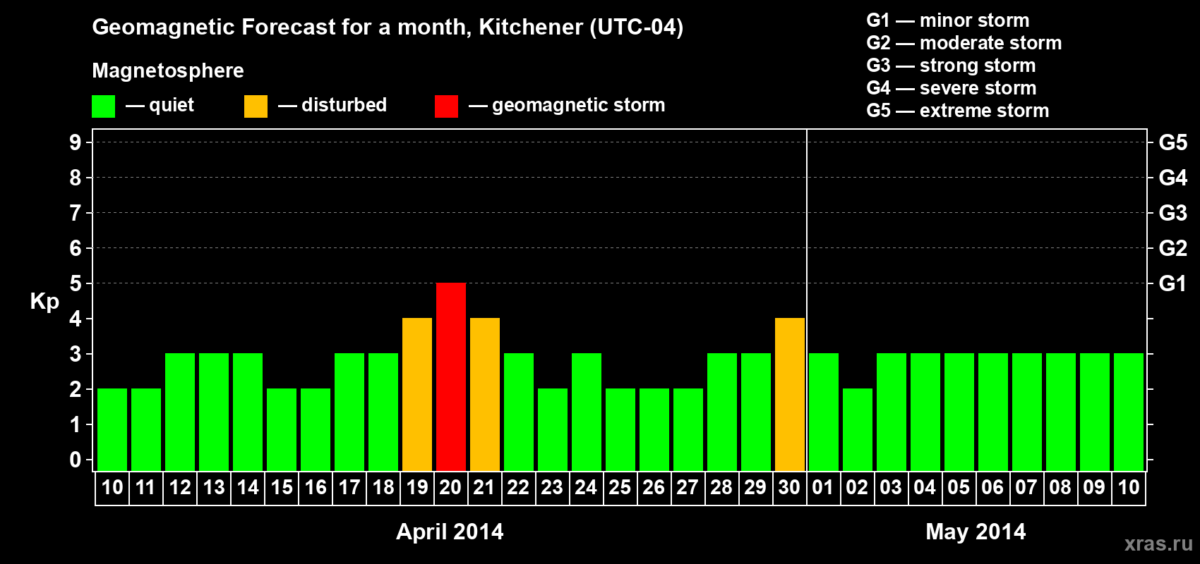 Forecast of the daily maximal value of geomagnetic index&nbsp;Kp for <b>1 month</b> (31 days) <b>from Apr 10, 2014 to May 10, 2014</b>