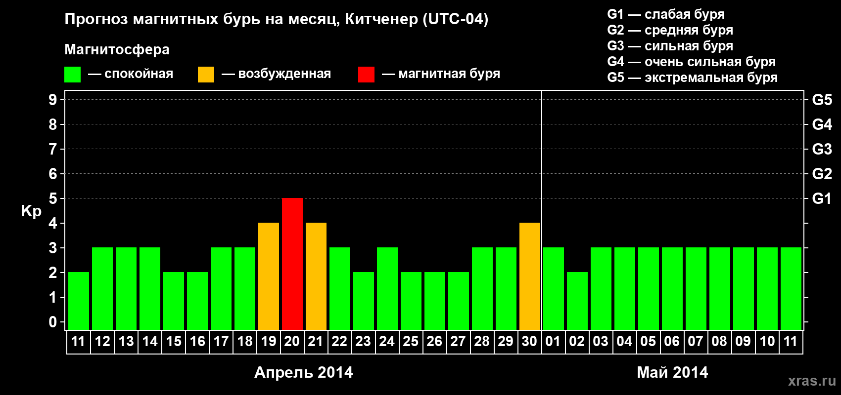 Прогноз максимального суточного геомагнитного индекса&nbsp;Kp на <b>1 месяц</b> (31 день) <b>с 11 апреля по 11 мая 2014 г</b>