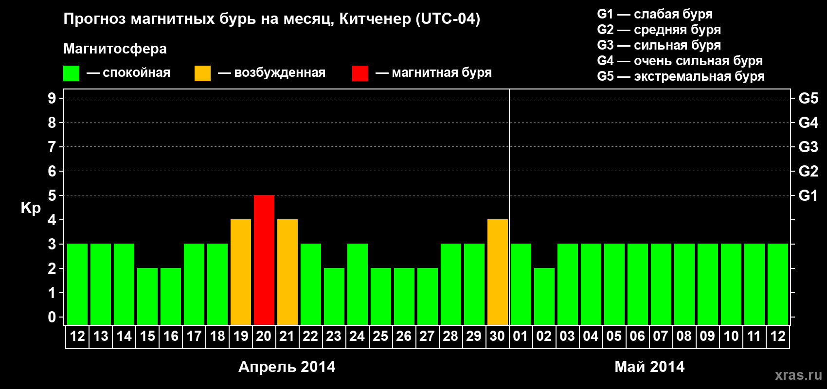 Прогноз максимального суточного геомагнитного индекса&nbsp;Kp на <b>1 месяц</b> (31 день) <b>с 12 апреля по 12 мая 2014 г</b>