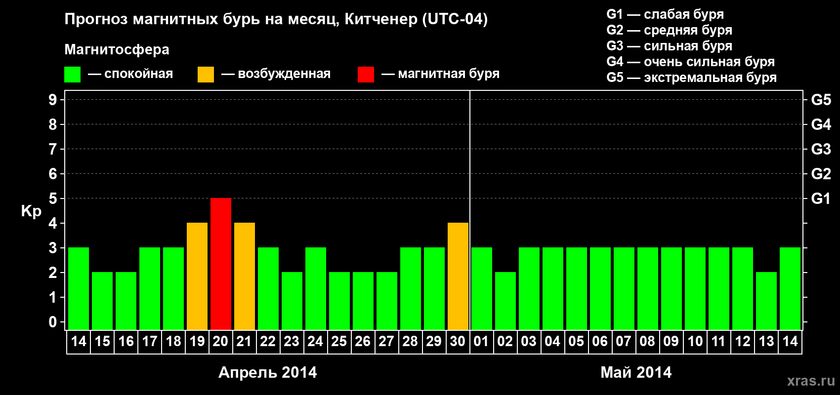 Прогноз максимального суточного геомагнитного индекса&nbsp;Kp на <b>1 месяц</b> (31 день) <b>с 14 апреля по 14 мая 2014 г</b>