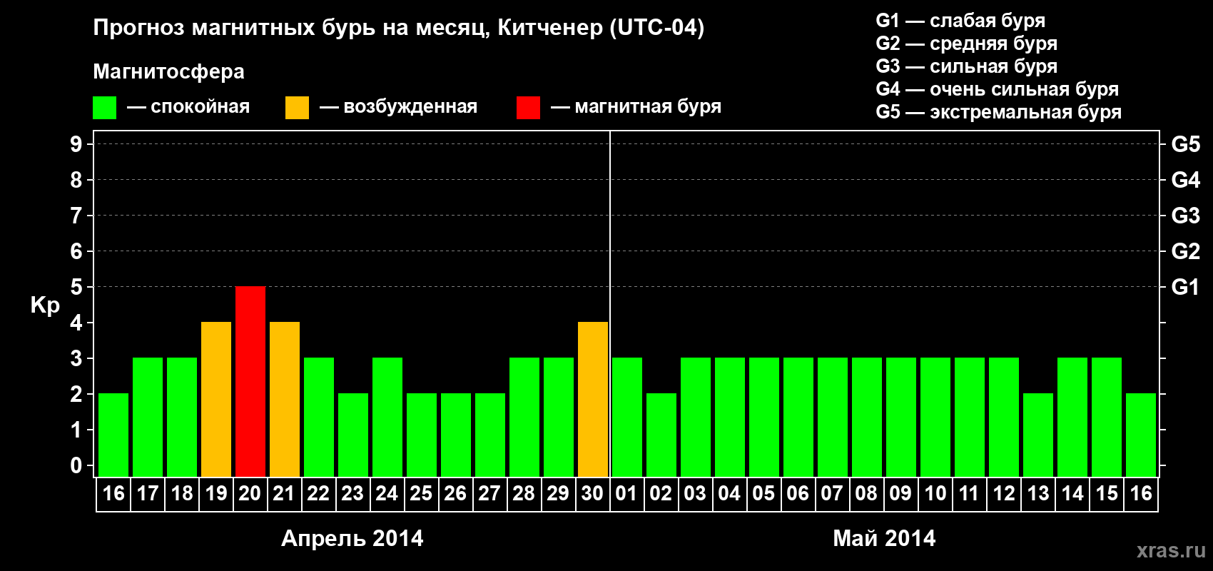 Прогноз максимального суточного геомагнитного индекса&nbsp;Kp на <b>1 месяц</b> (31 день) <b>с 16 апреля по 16 мая 2014 г</b>