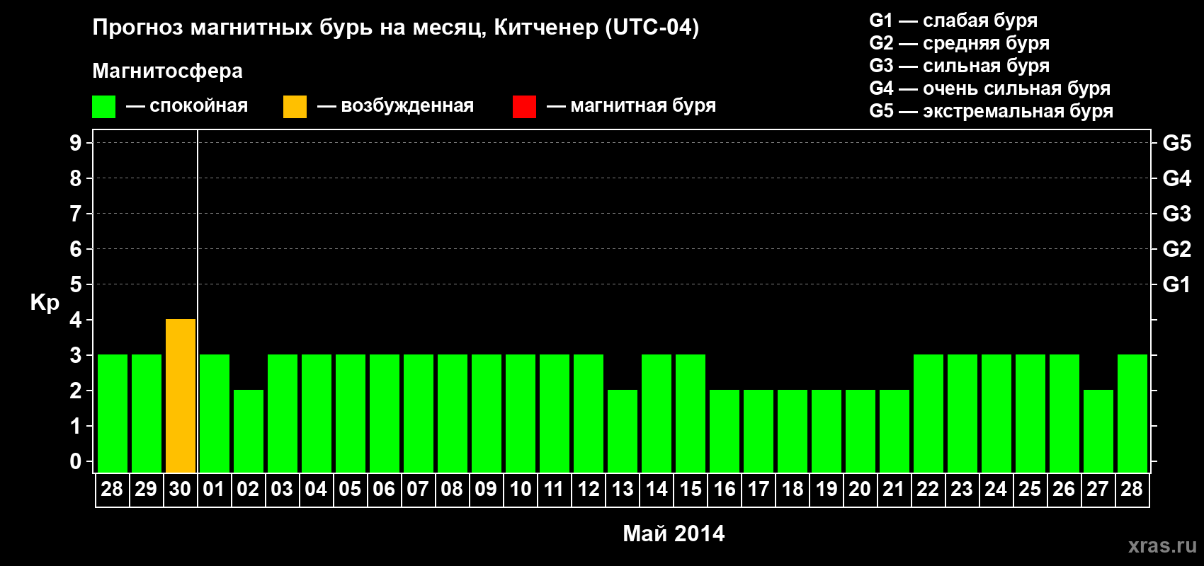Прогноз максимального суточного геомагнитного индекса&nbsp;Kp на <b>1 месяц</b> (31 день) <b>с 28 апреля по 28 мая 2014 г</b>