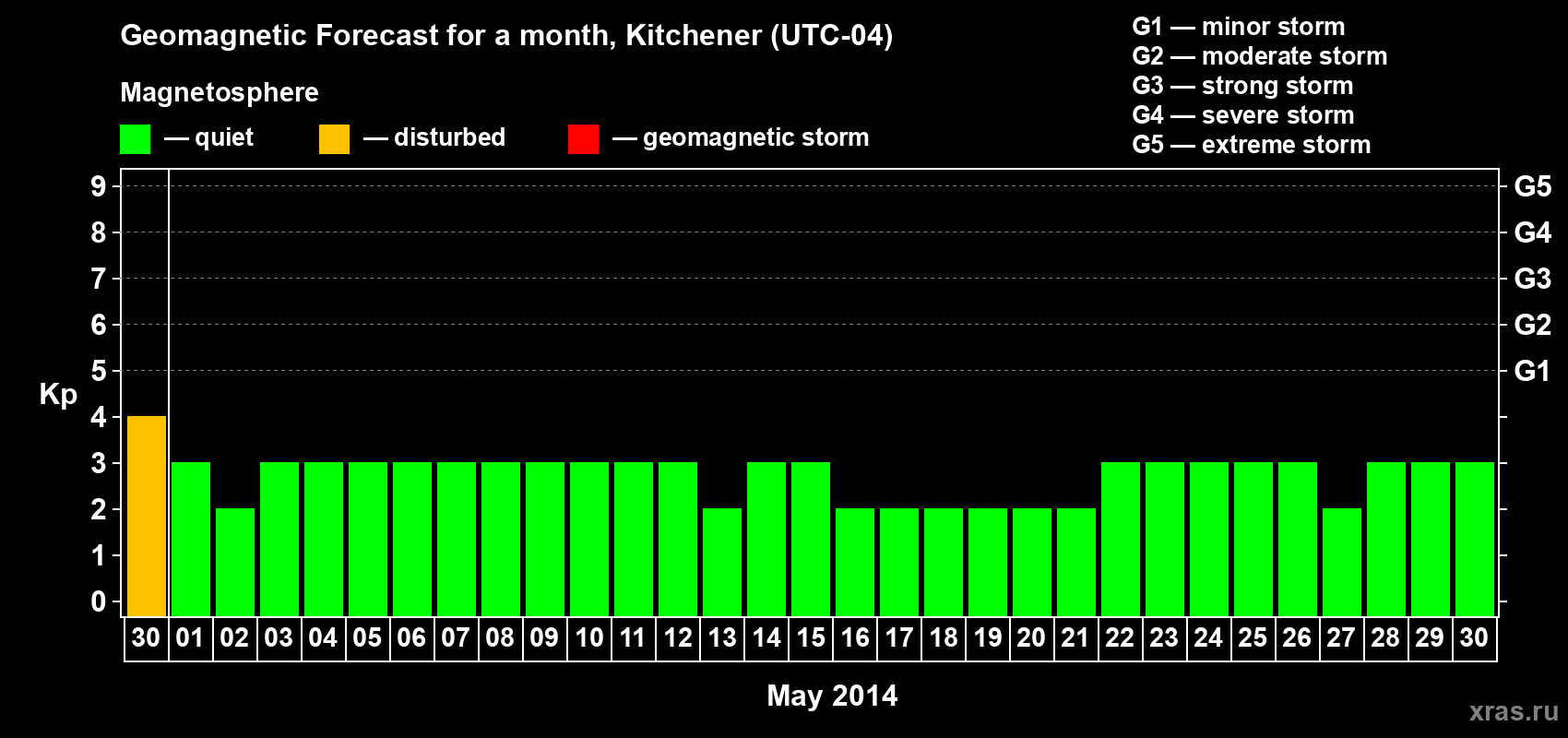 Forecast of the daily maximal value of geomagnetic index Kp for <b>1 month</b> (31 days) <b>from Apr 30, 2014 to May 30, 2014</b>