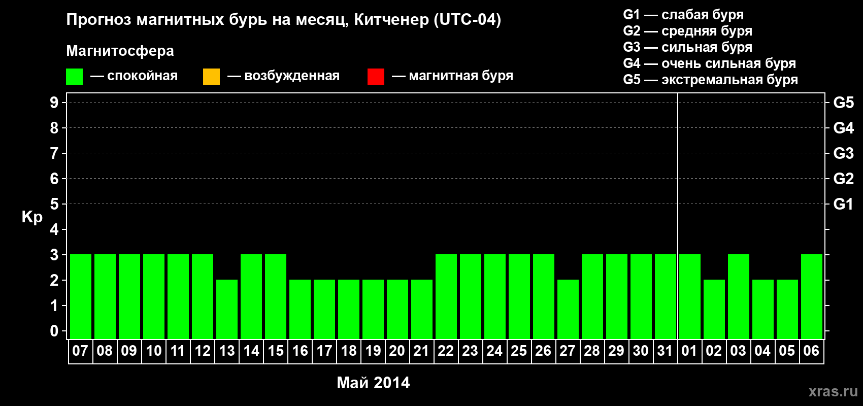 Прогноз максимального суточного геомагнитного индекса Kp на <b>1 месяц</b> (31 день) <b>с 07 мая по 06 июня 2014 г</b>