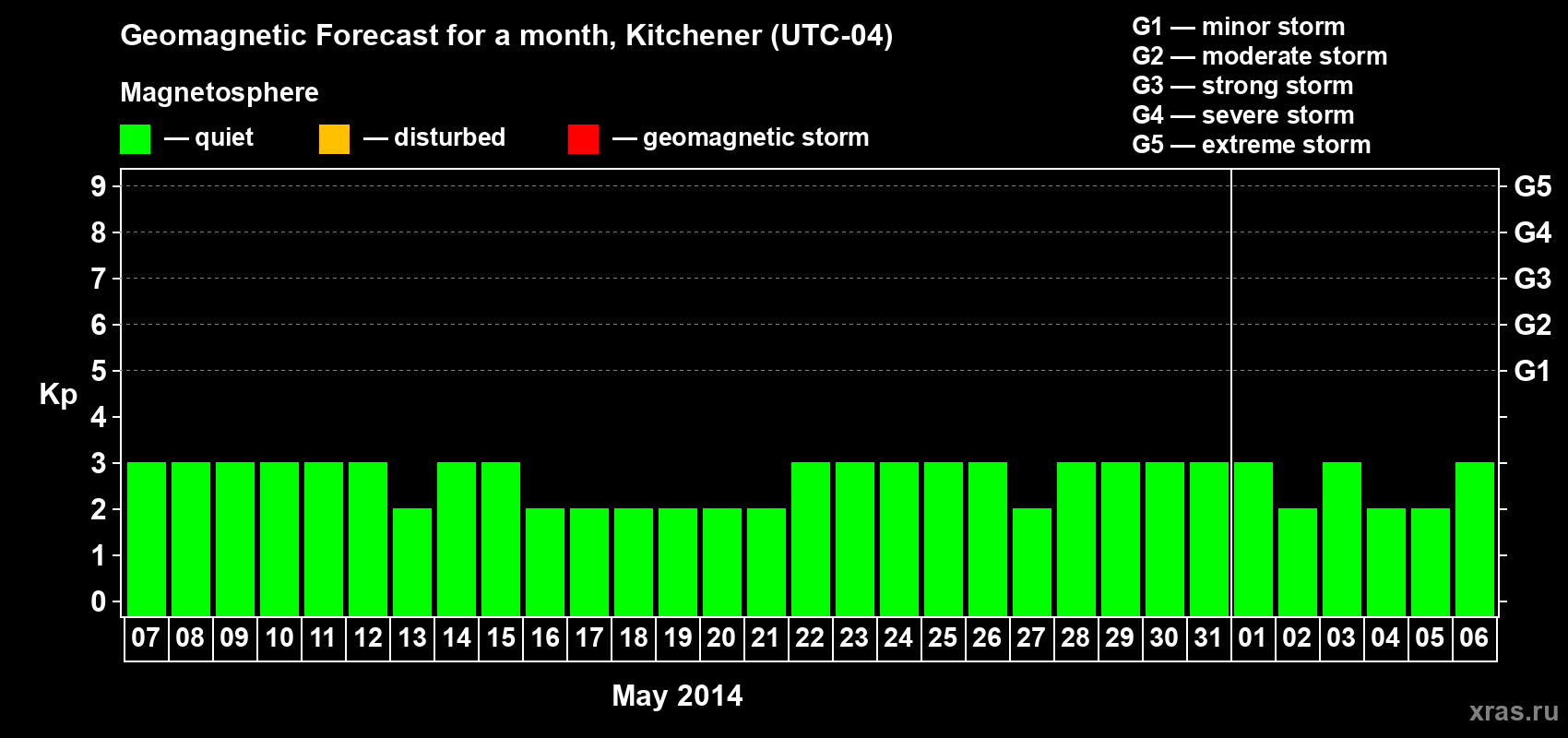 Forecast of the daily maximal value of geomagnetic index Kp for <b>1 month</b> (31 days) <b>from May 07, 2014 to Jun 06, 2014</b>