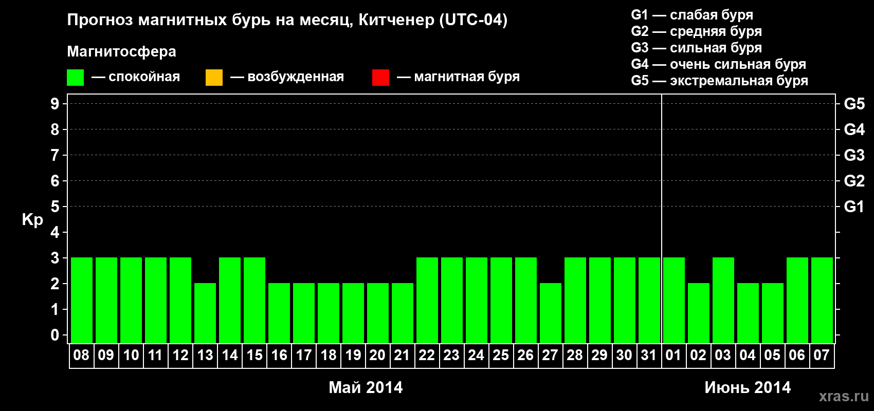 Прогноз максимального суточного геомагнитного индекса Kp на <b>1 месяц</b> (31 день) <b>с 08 мая по 07 июня 2014 г</b>