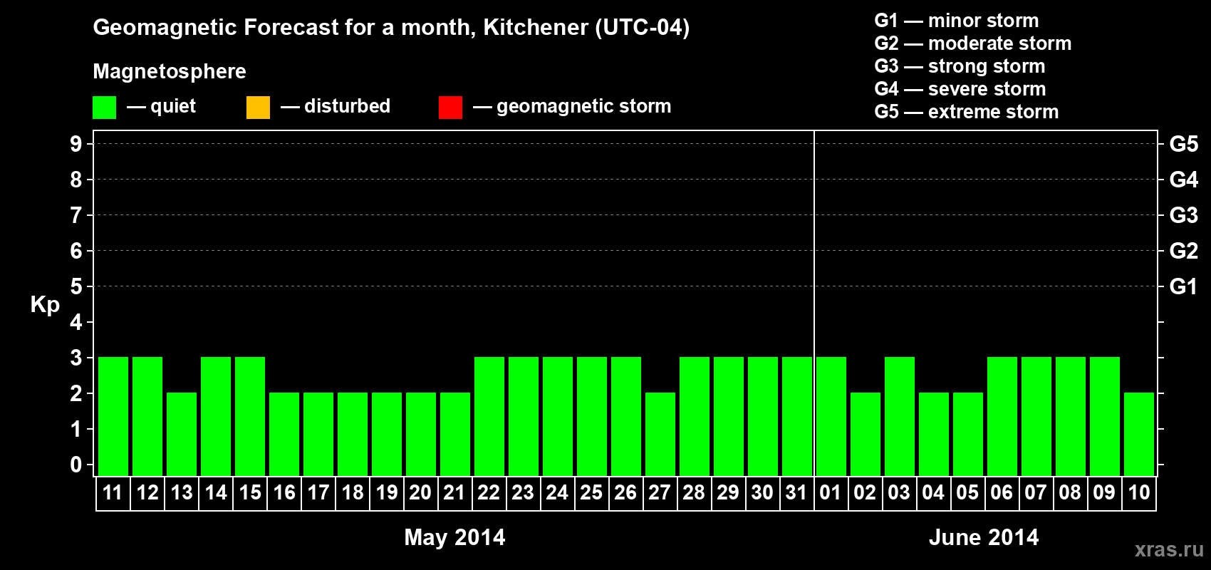 Forecast of the daily maximal value of geomagnetic index Kp for <b>1 month</b> (31 days) <b>from May 11, 2014 to Jun 10, 2014</b>