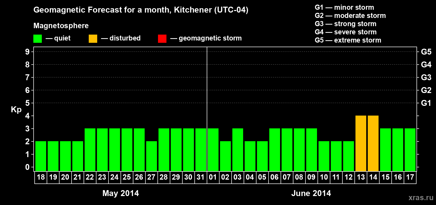 Forecast of the daily maximal value of geomagnetic index&nbsp;Kp for <b>1 month</b> (31 days) <b>from May 18, 2014 to Jun 17, 2014</b>