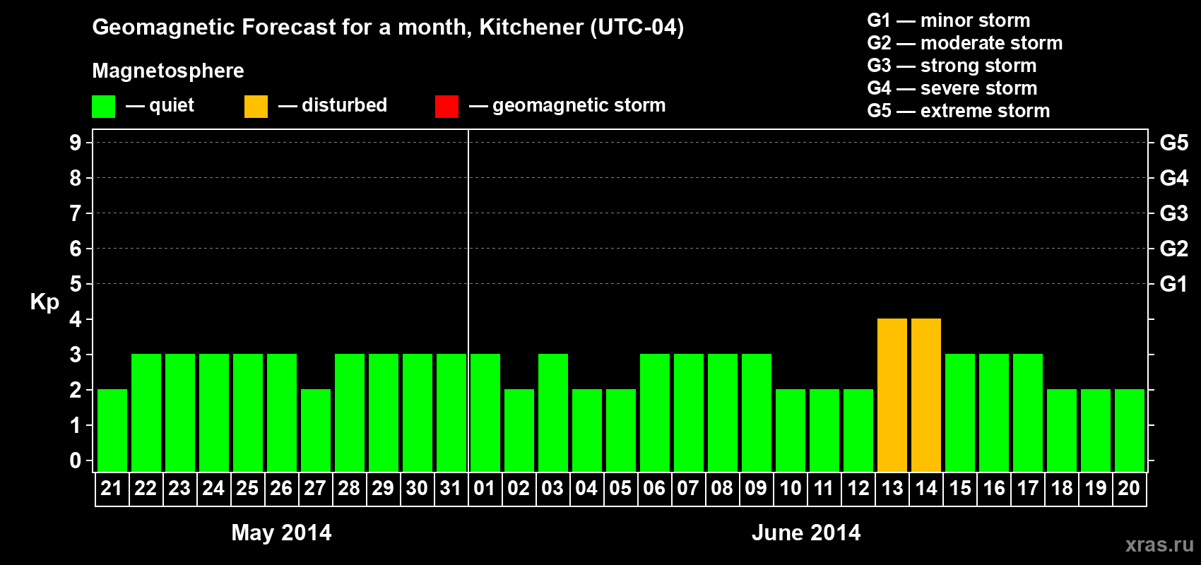 Forecast of the daily maximal value of geomagnetic index&nbsp;Kp for <b>1 month</b> (31 days) <b>from May 21, 2014 to Jun 20, 2014</b>