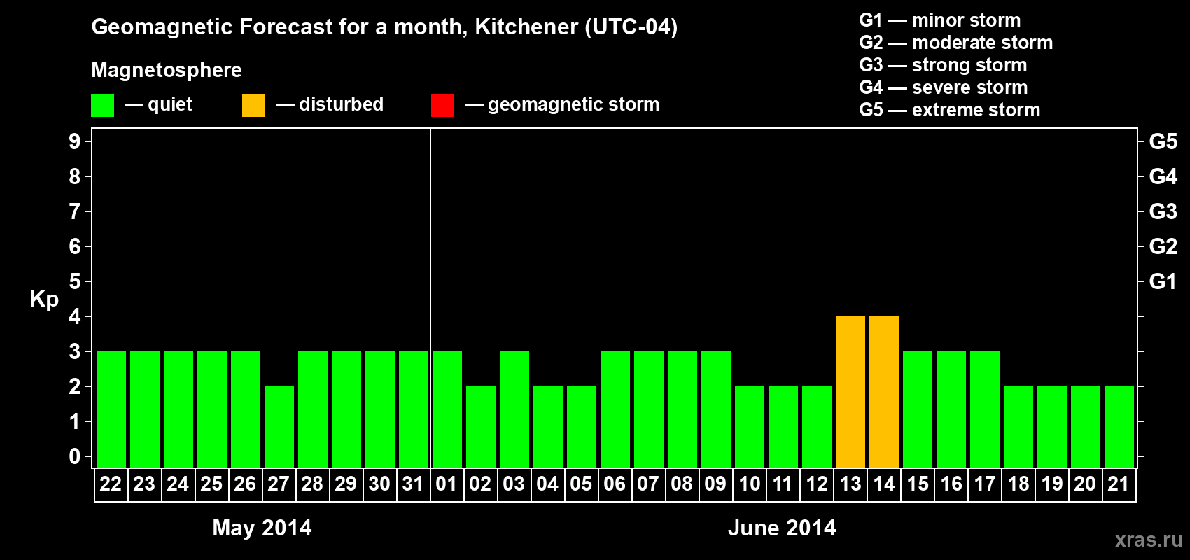 Forecast of the daily maximal value of geomagnetic index Kp for <b>1 month</b> (31 days) <b>from May 22, 2014 to Jun 21, 2014</b>