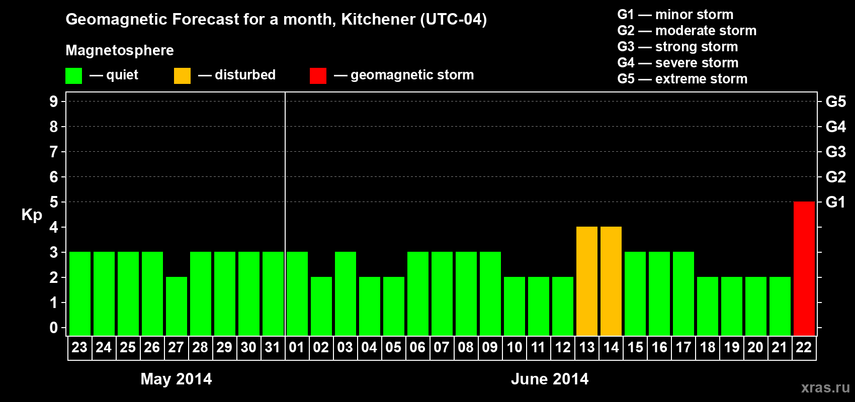 Forecast of the daily maximal value of geomagnetic index Kp for <b>1 month</b> (31 days) <b>from May 23, 2014 to Jun 22, 2014</b>
