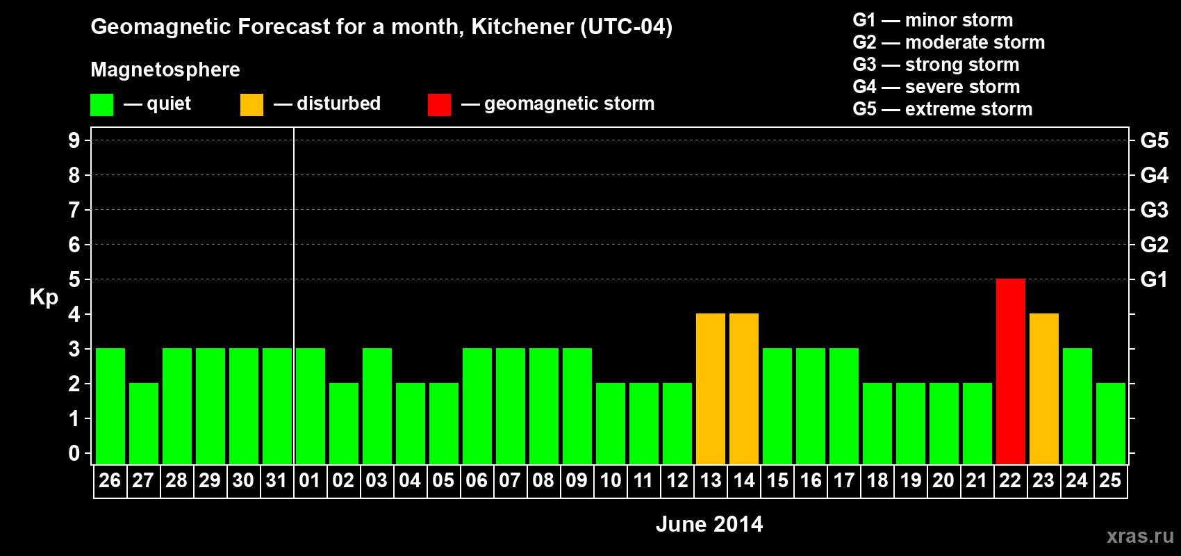 Forecast of the daily maximal value of geomagnetic index Kp for <b>1 month</b> (31 days) <b>from May 26, 2014 to Jun 25, 2014</b>