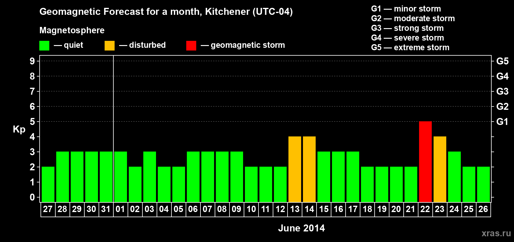 Forecast of the daily maximal value of geomagnetic index Kp for <b>1 month</b> (31 days) <b>from May 27, 2014 to Jun 26, 2014</b>