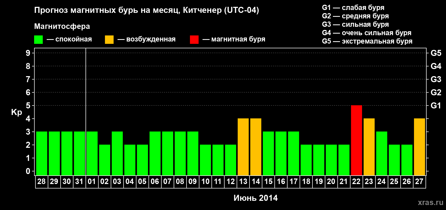 Прогноз максимального суточного геомагнитного индекса&nbsp;Kp на <b>1 месяц</b> (31 день) <b>с 28 мая по 27 июня 2014 г</b>