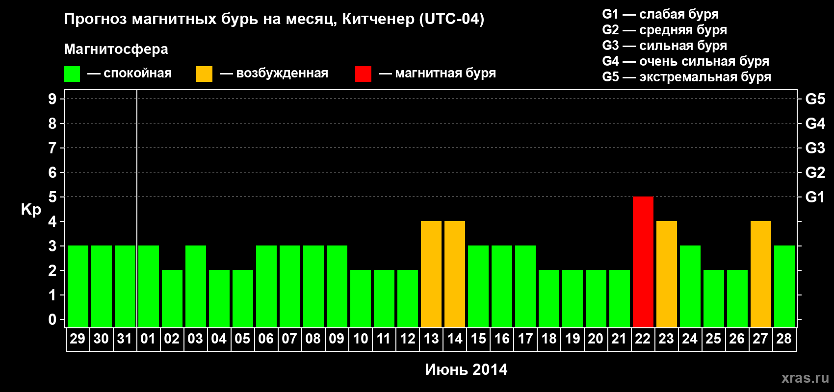 Прогноз максимального суточного геомагнитного индекса&nbsp;Kp на <b>1 месяц</b> (31 день) <b>с 29 мая по 28 июня 2014 г</b>