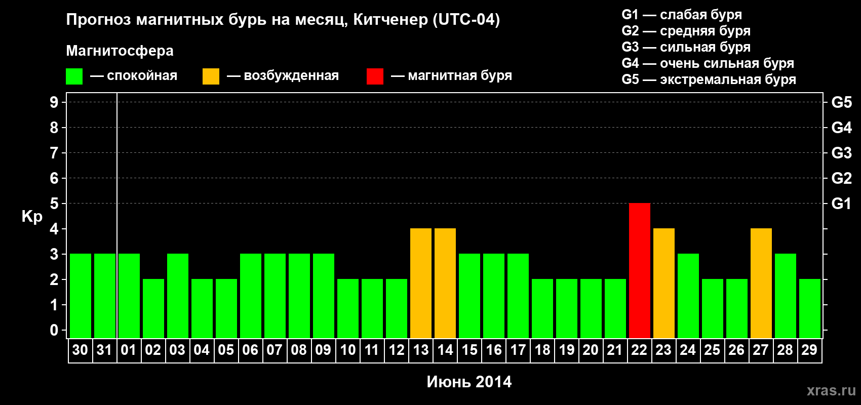 Прогноз максимального суточного геомагнитного индекса&nbsp;Kp на <b>1 месяц</b> (31 день) <b>с 30 мая по 29 июня 2014 г</b>