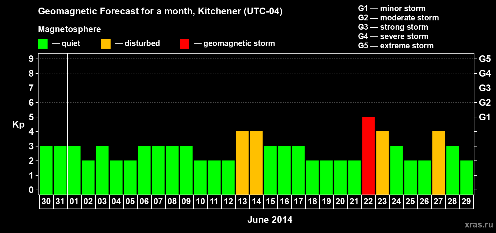 Forecast of the daily maximal value of geomagnetic index Kp for <b>1 month</b> (31 days) <b>from May 30, 2014 to Jun 29, 2014</b>