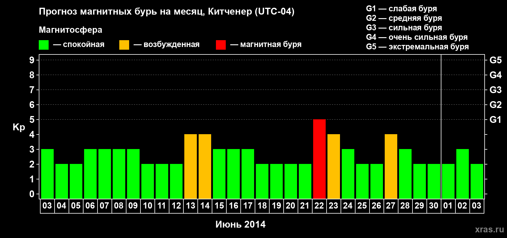 Прогноз максимального суточного геомагнитного индекса&nbsp;Kp на <b>1 месяц</b> (31 день) <b>с 03 июня по 03 июля 2014 г</b>