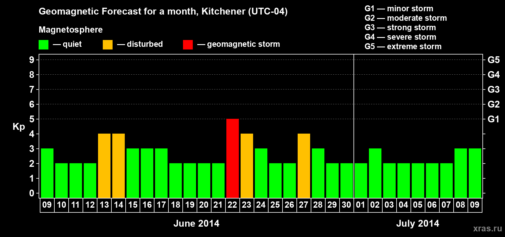Forecast of the daily maximal value of geomagnetic index&nbsp;Kp for <b>1 month</b> (31 days) <b>from Jun 09, 2014 to Jul 09, 2014</b>