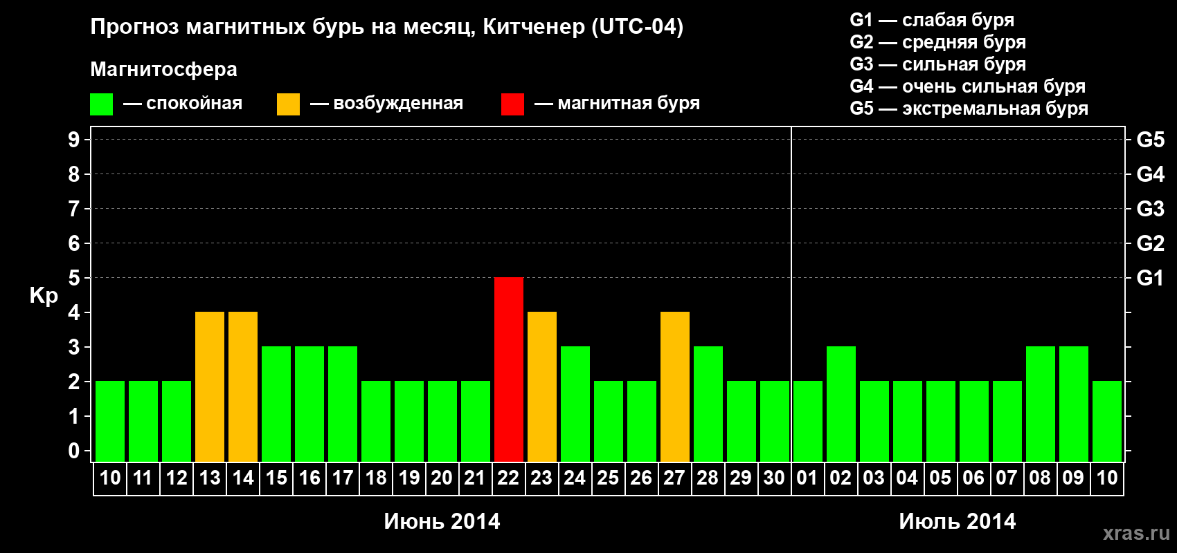 Прогноз максимального суточного геомагнитного индекса&nbsp;Kp на <b>1 месяц</b> (31 день) <b>с 10 июня по 10 июля 2014 г</b>