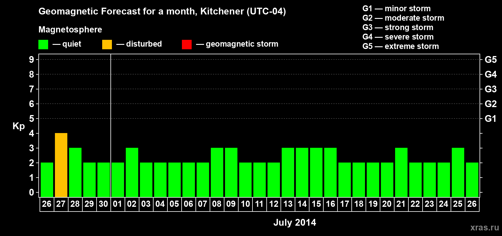 Forecast of the daily maximal value of geomagnetic index&nbsp;Kp for <b>1 month</b> (31 days) <b>from Jun 26, 2014 to Jul 26, 2014</b>
