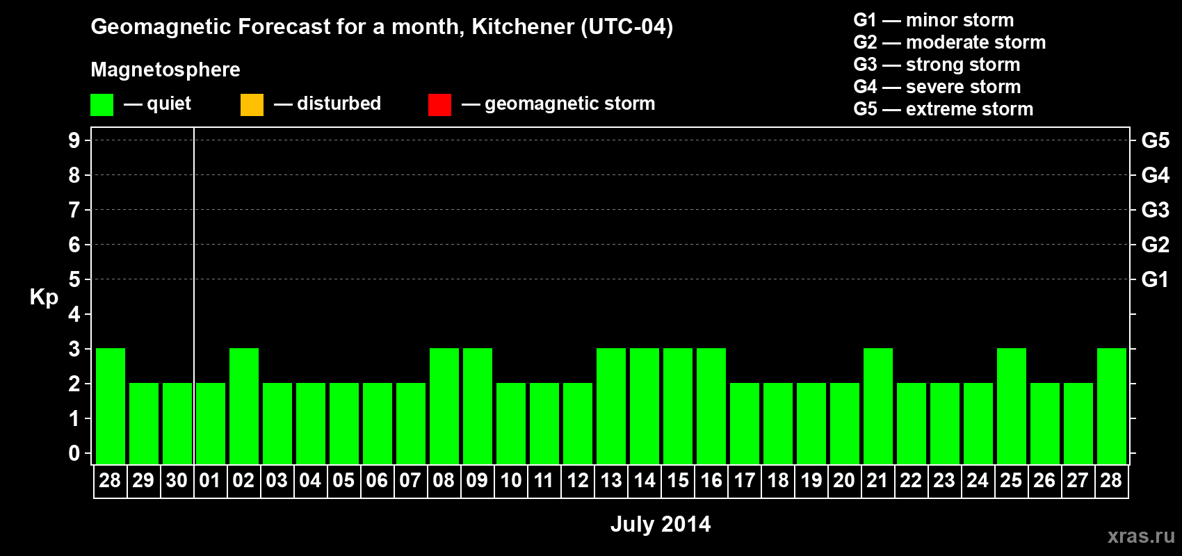 Forecast of the daily maximal value of geomagnetic index&nbsp;Kp for <b>1 month</b> (31 days) <b>from Jun 28, 2014 to Jul 28, 2014</b>