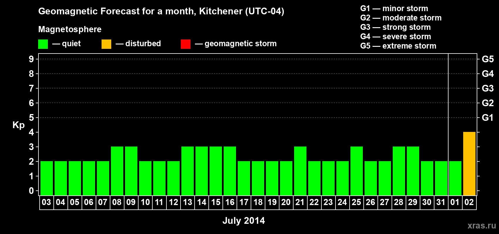 Forecast of the daily maximal value of geomagnetic index&nbsp;Kp for <b>1 month</b> (31 days) <b>from Jul 03, 2014 to Aug 02, 2014</b>