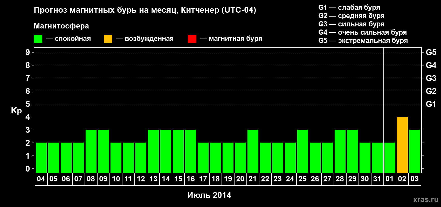 Прогноз максимального суточного геомагнитного индекса&nbsp;Kp на <b>1 месяц</b> (31 день) <b>с 04 июля по 03 августа 2014 г</b>