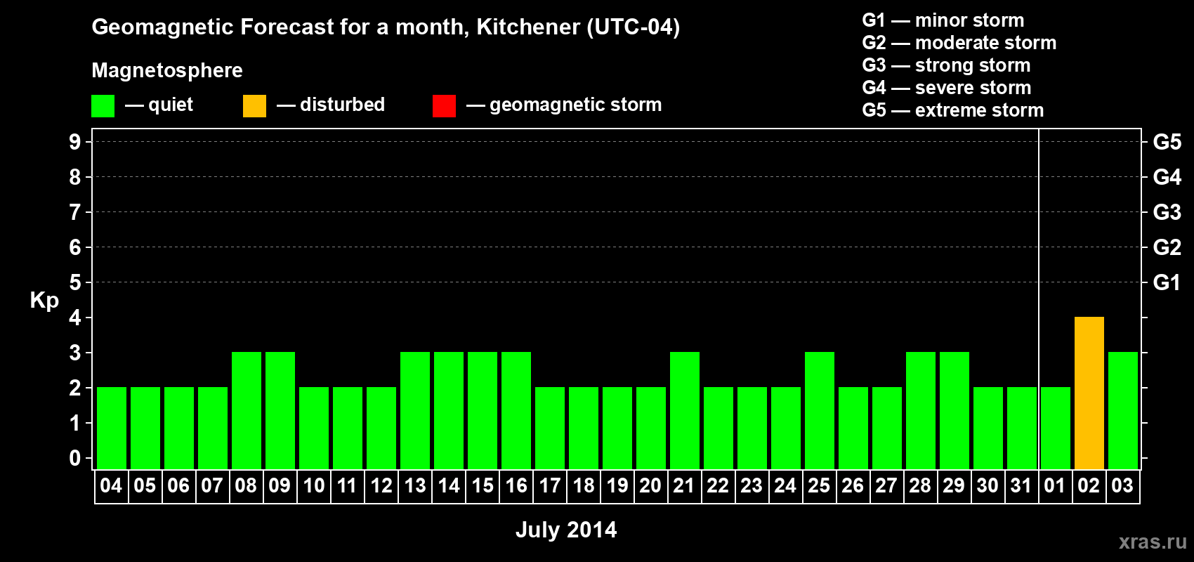 Forecast of the daily maximal value of geomagnetic index Kp for <b>1 month</b> (31 days) <b>from Jul 04, 2014 to Aug 03, 2014</b>