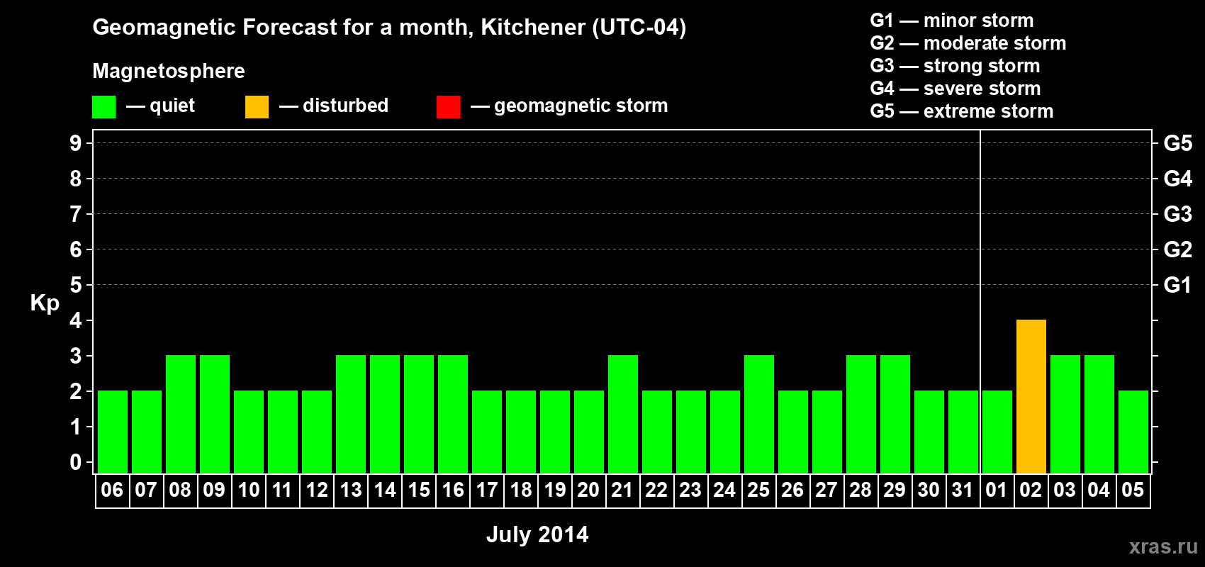 Forecast of the daily maximal value of geomagnetic index&nbsp;Kp for <b>1 month</b> (31 days) <b>from Jul 06, 2014 to Aug 05, 2014</b>