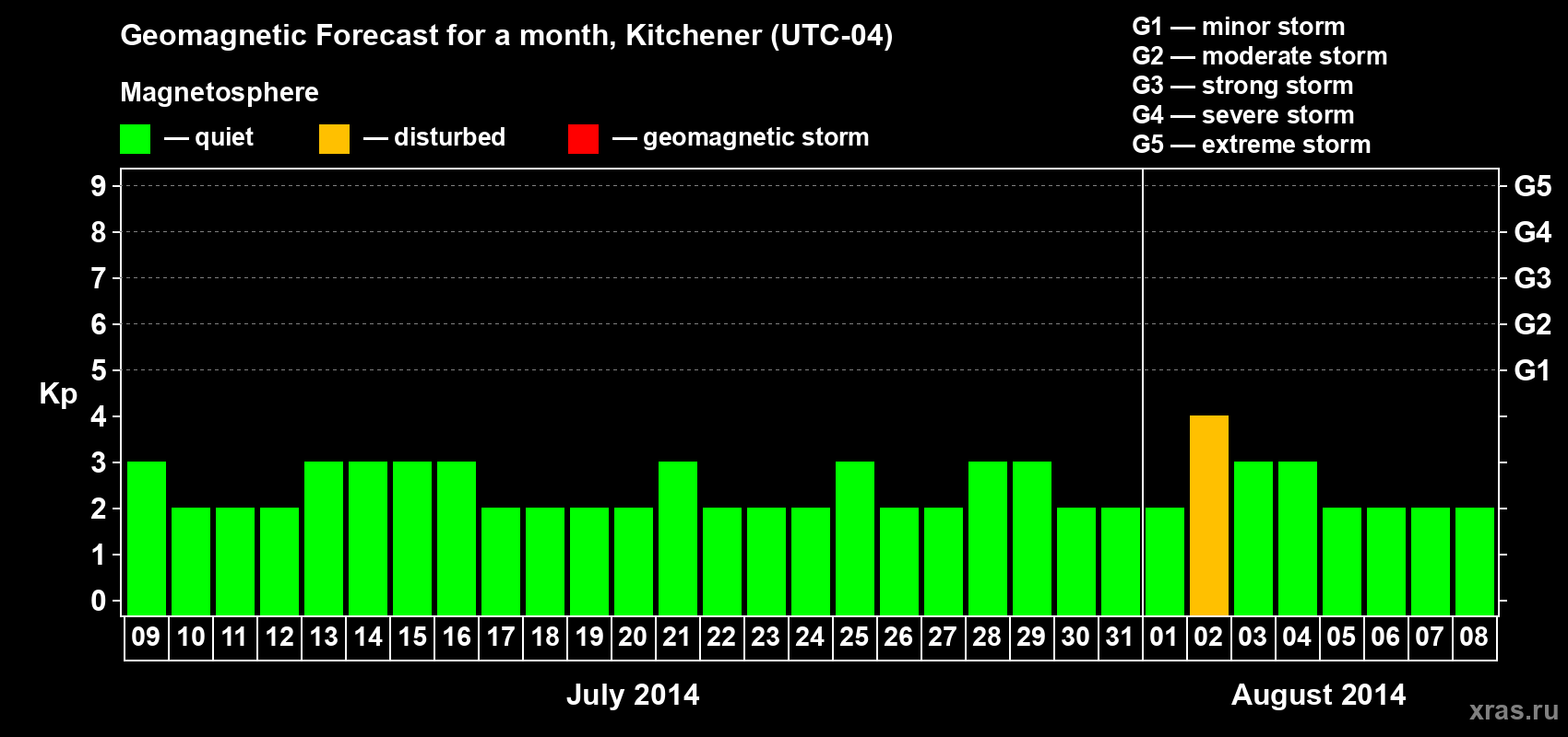 Forecast of the daily maximal value of geomagnetic index&nbsp;Kp for <b>1 month</b> (31 days) <b>from Jul 09, 2014 to Aug 08, 2014</b>