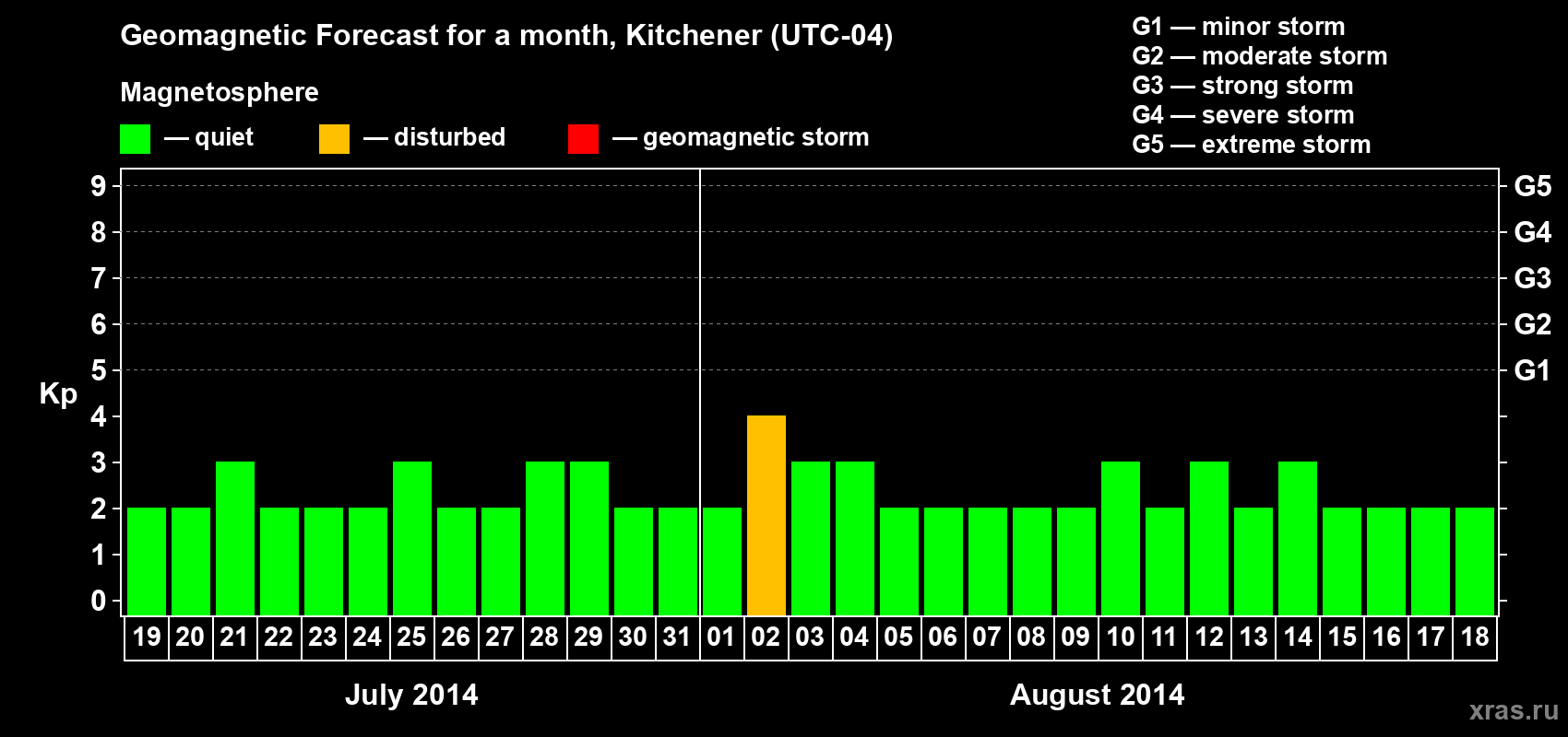 Forecast of the daily maximal value of geomagnetic index&nbsp;Kp for <b>1 month</b> (31 days) <b>from Jul 19, 2014 to Aug 18, 2014</b>