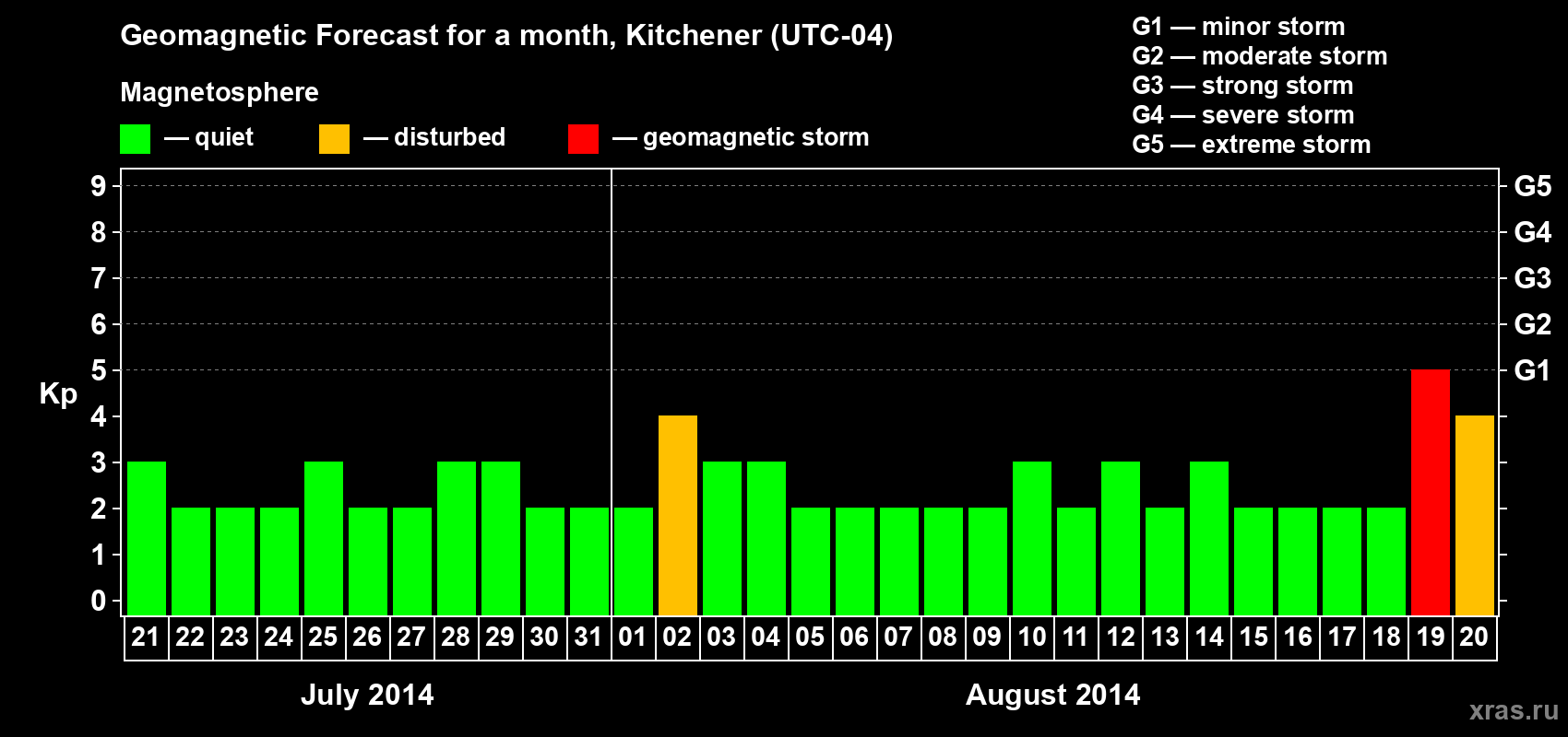 Forecast of the daily maximal value of geomagnetic index&nbsp;Kp for <b>1 month</b> (31 days) <b>from Jul 21, 2014 to Aug 20, 2014</b>