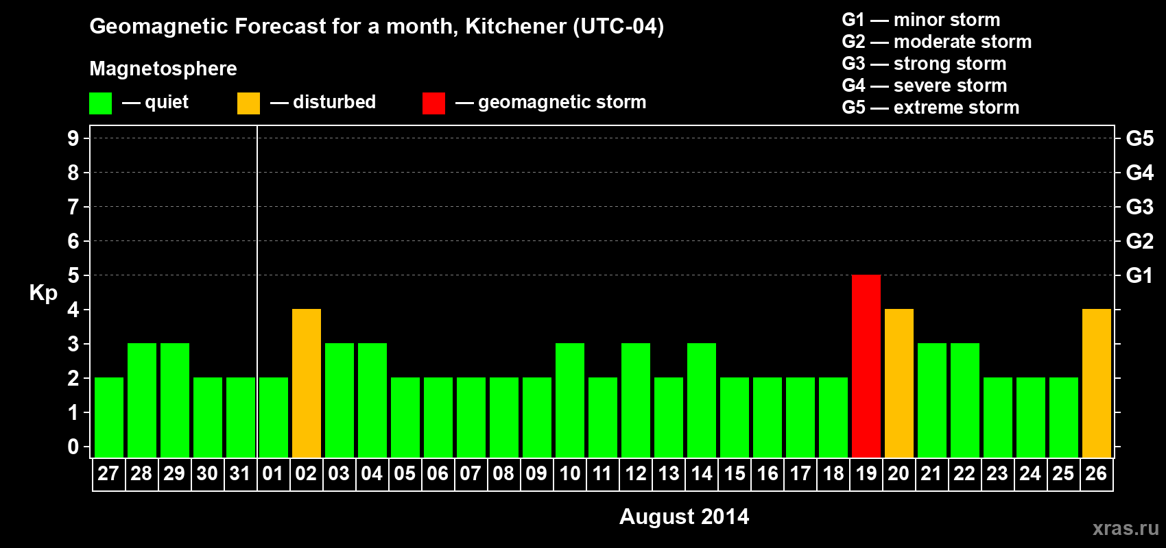 Forecast of the daily maximal value of geomagnetic index&nbsp;Kp for <b>1 month</b> (31 days) <b>from Jul 27, 2014 to Aug 26, 2014</b>