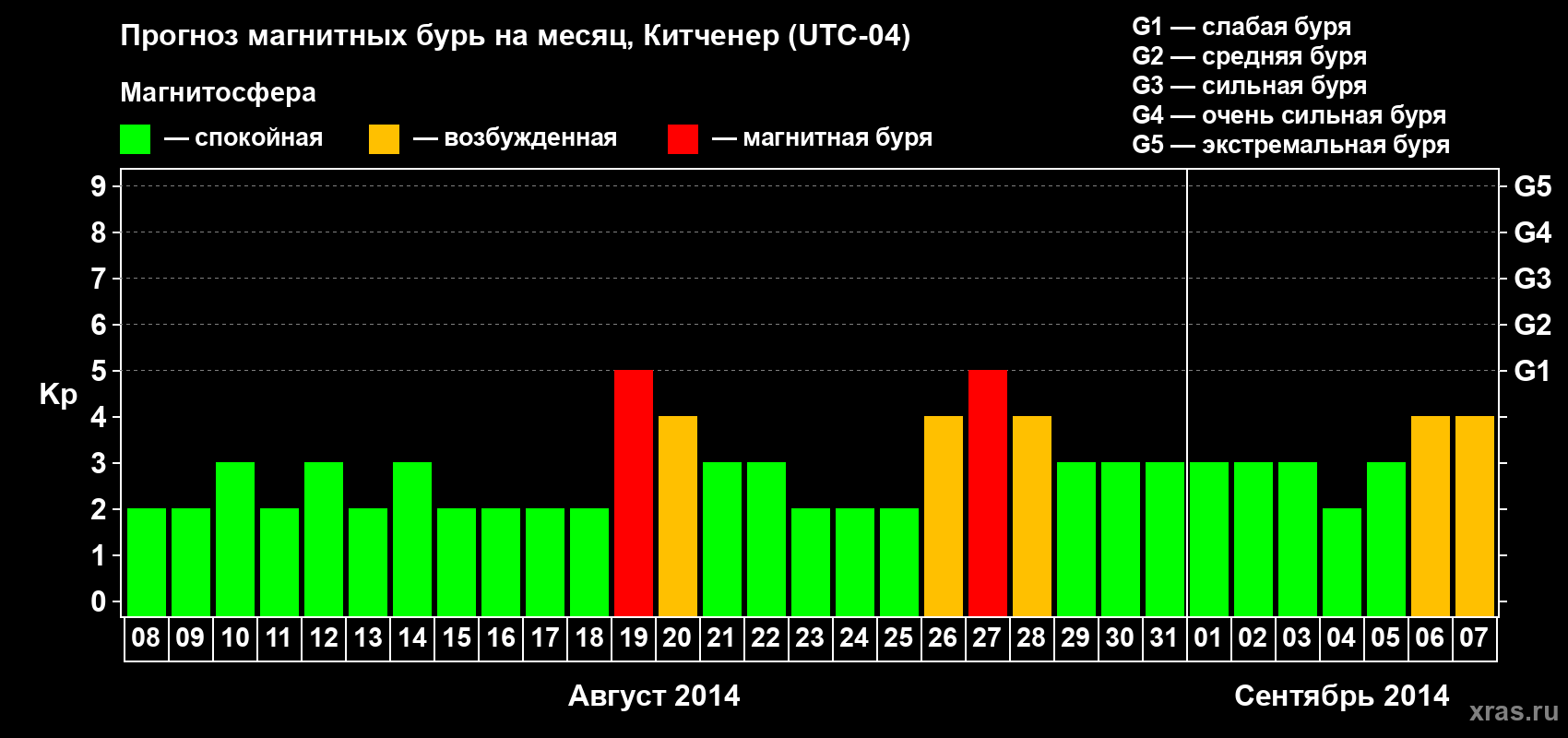 Прогноз максимального суточного геомагнитного индекса&nbsp;Kp на <b>1 месяц</b> (31 день) <b>с 08 августа по 07 сентября 2014 г</b>