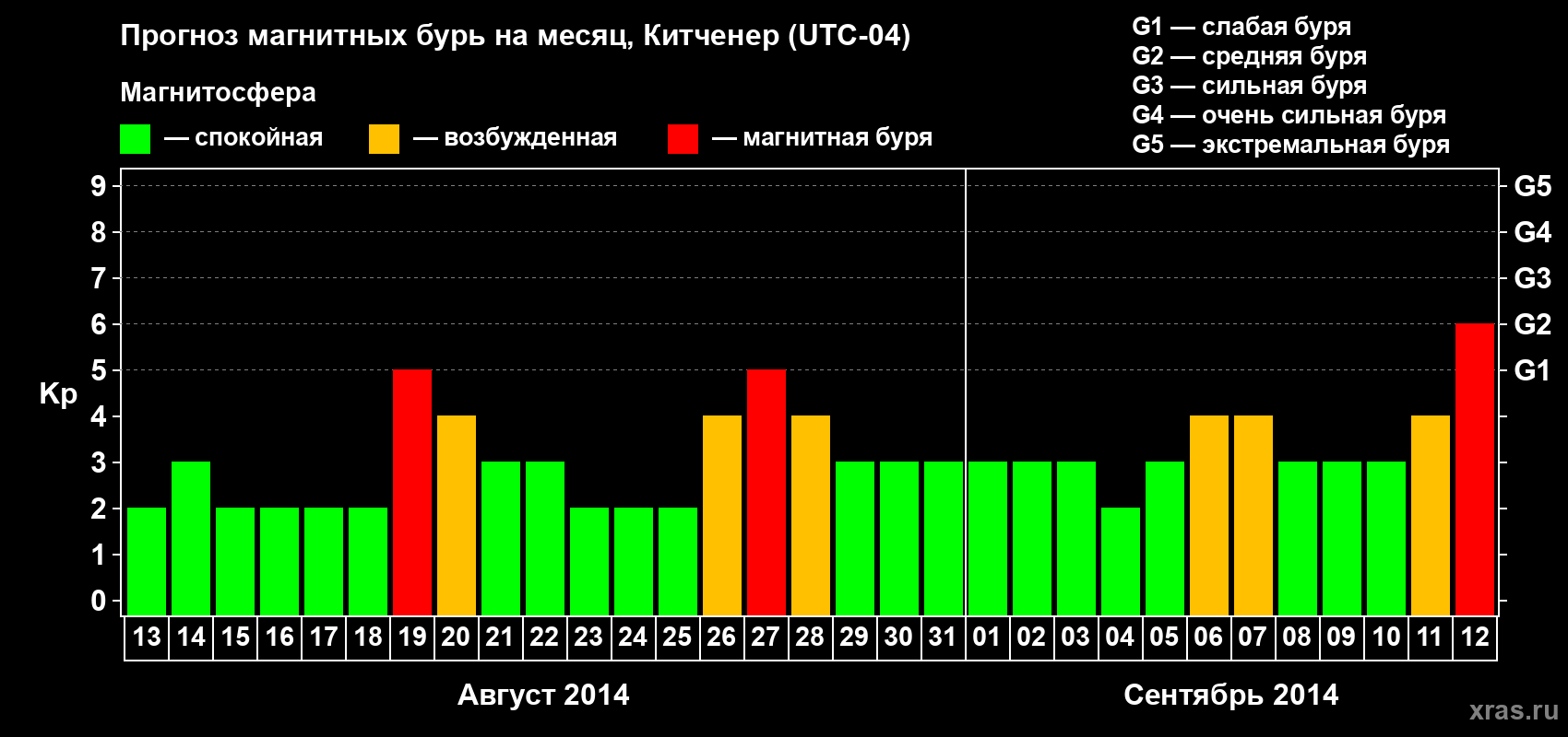 Прогноз максимального суточного геомагнитного индекса&nbsp;Kp на <b>1 месяц</b> (31 день) <b>с 13 августа по 12 сентября 2014 г</b>