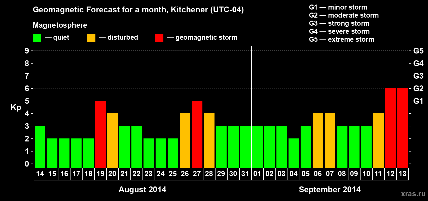 Forecast of the daily maximal value of geomagnetic index&nbsp;Kp for <b>1 month</b> (31 days) <b>from Aug 14, 2014 to Sep 13, 2014</b>
