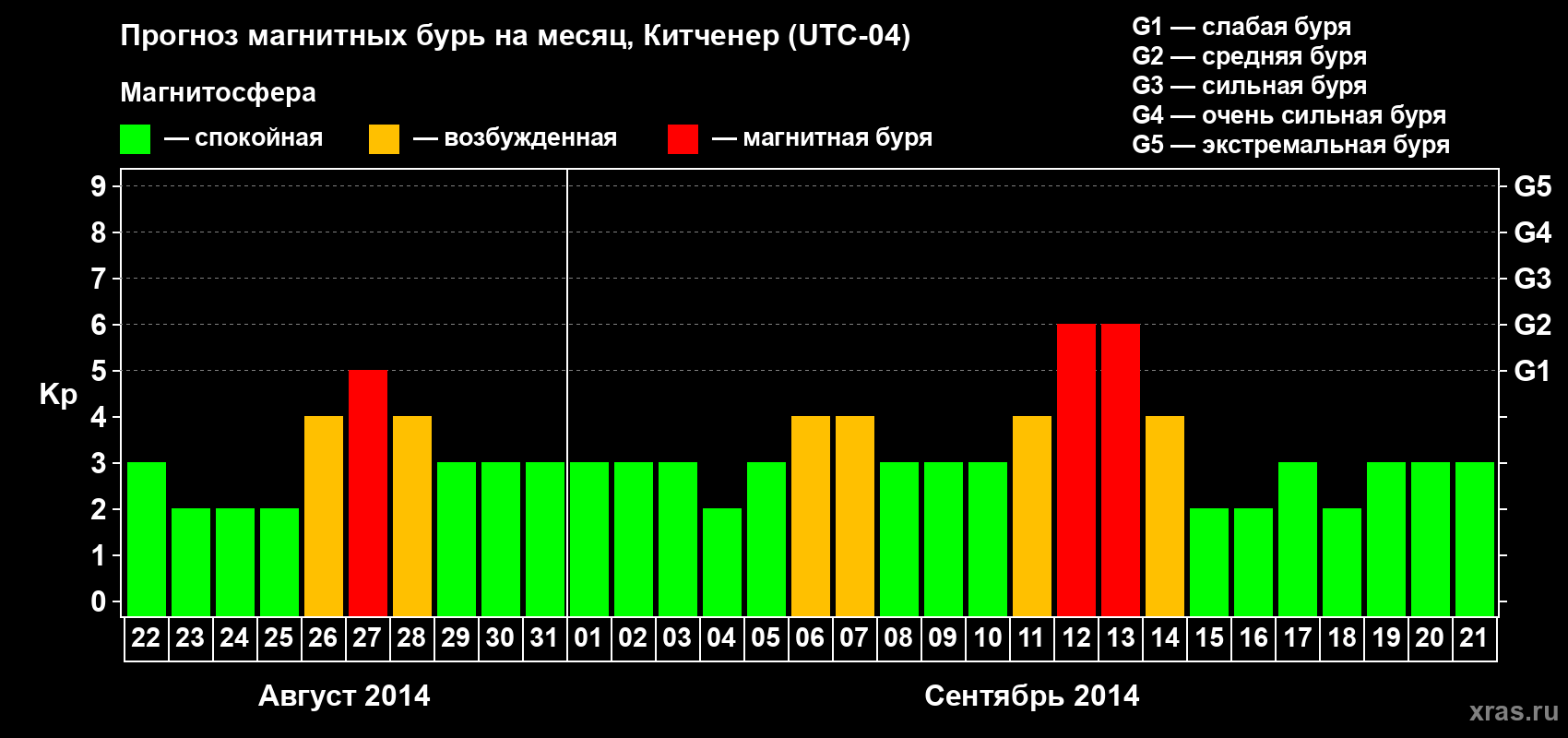 Прогноз максимального суточного геомагнитного индекса&nbsp;Kp на <b>1 месяц</b> (31 день) <b>с 22 августа по 21 сентября 2014 г</b>
