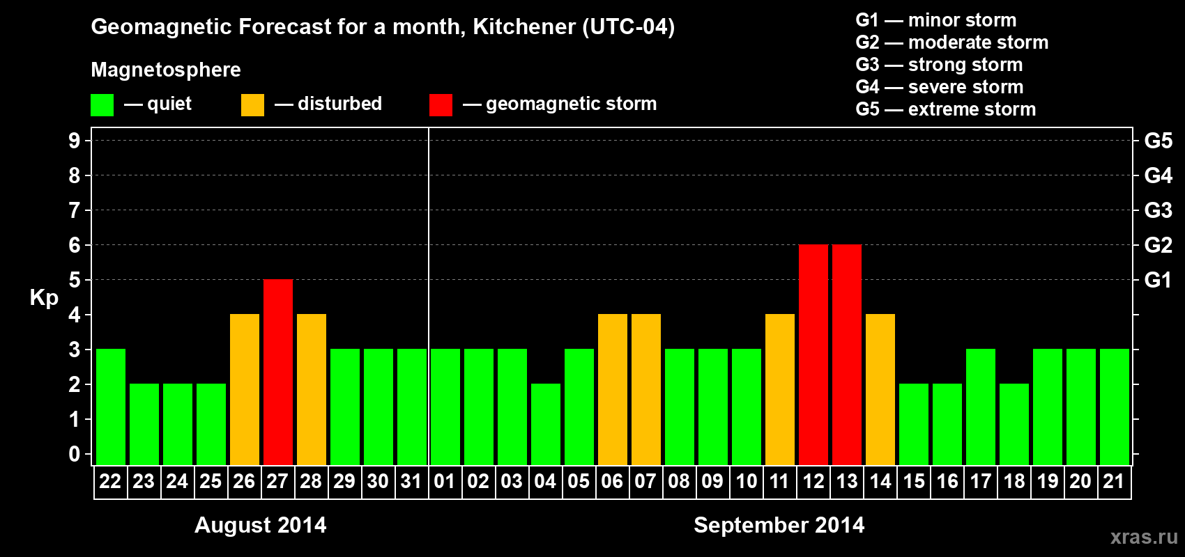 Forecast of the daily maximal value of geomagnetic index&nbsp;Kp for <b>1 month</b> (31 days) <b>from Aug 22, 2014 to Sep 21, 2014</b>