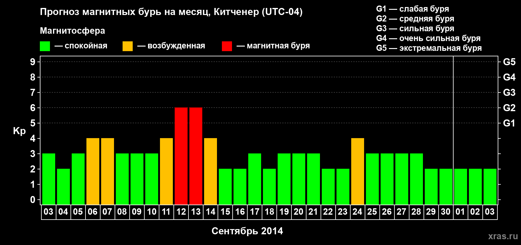 Прогноз максимального суточного геомагнитного индекса&nbsp;Kp на <b>1 месяц</b> (31 день) <b>с 03 сентября по 03 октября 2014 г</b>
