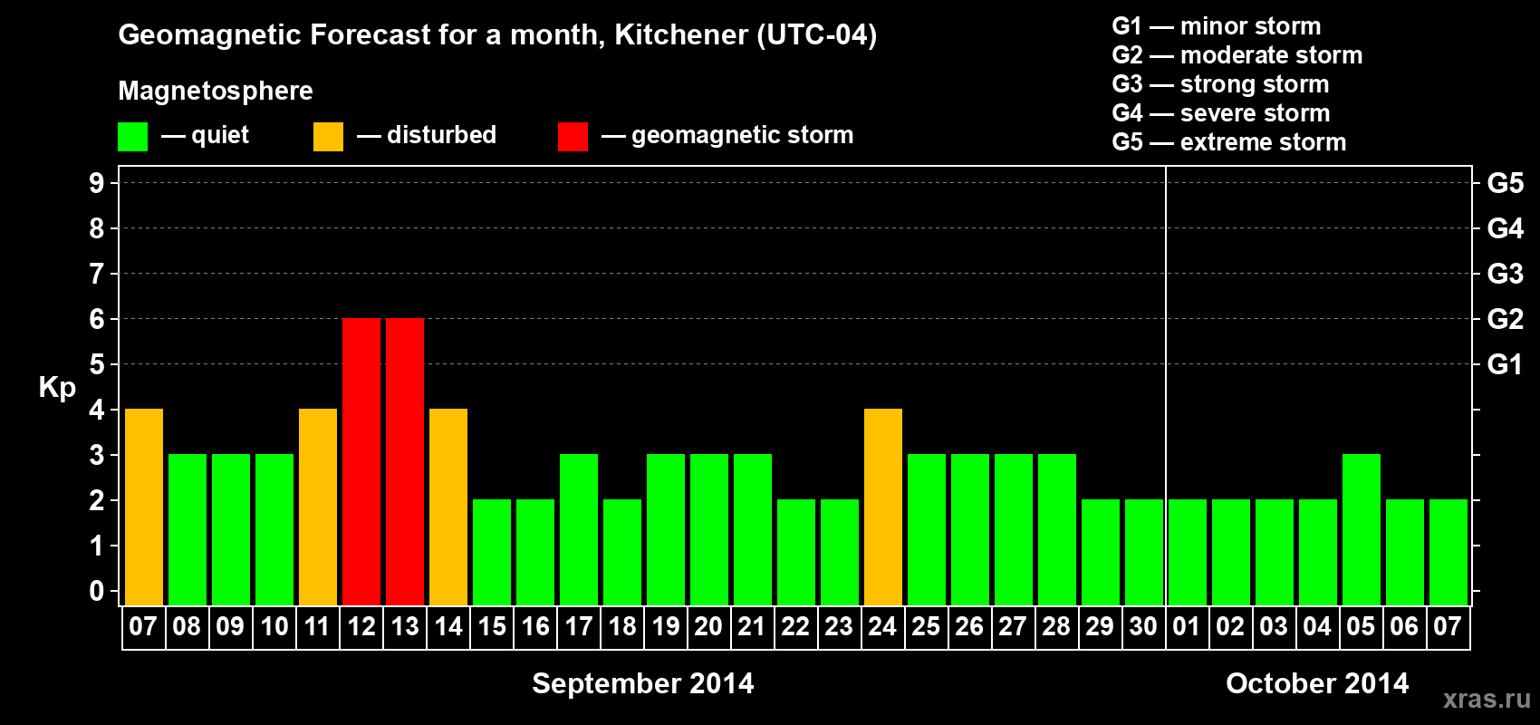 Forecast of the daily maximal value of geomagnetic index&nbsp;Kp for <b>1 month</b> (31 days) <b>from Sep 07, 2014 to Oct 07, 2014</b>