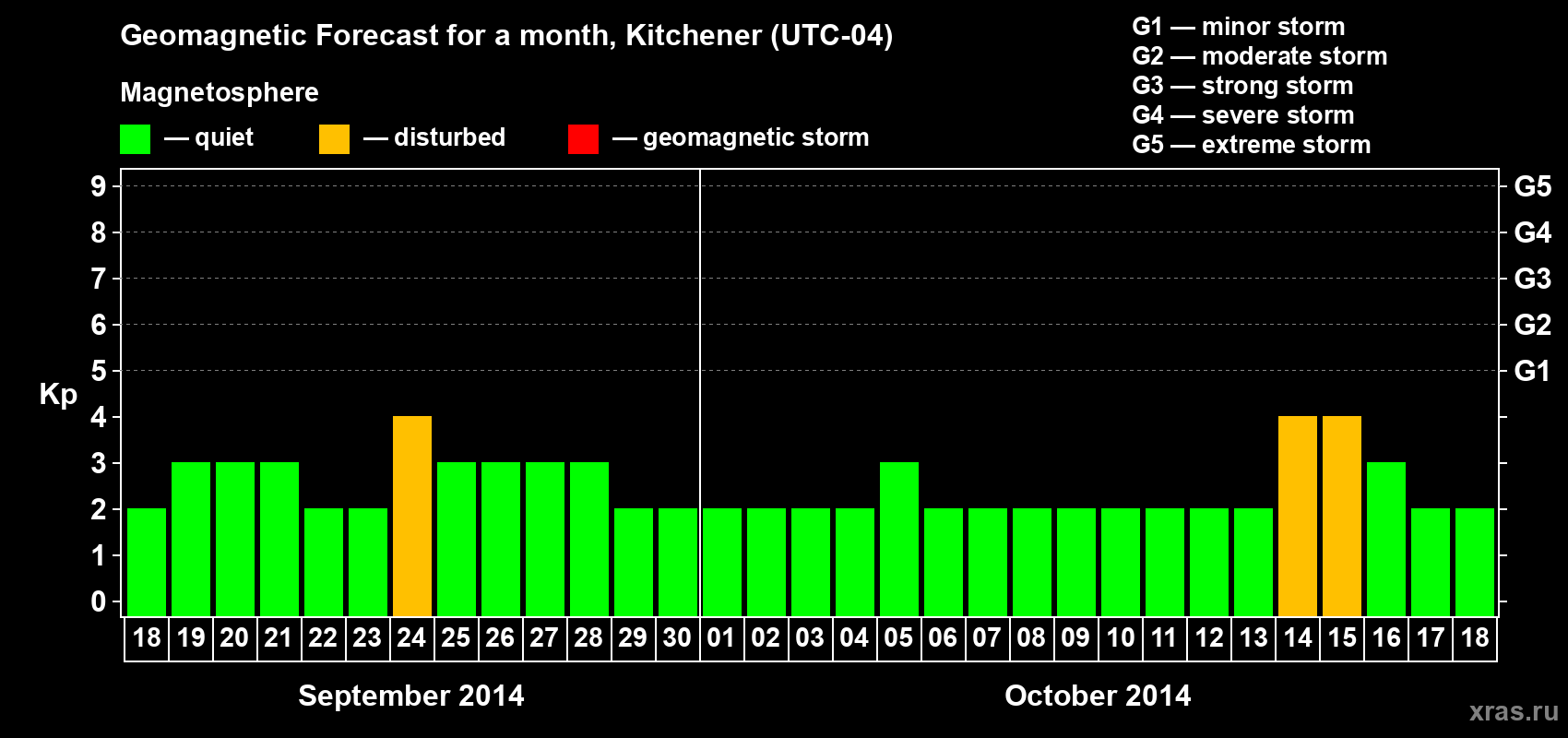 Forecast of the daily maximal value of geomagnetic index&nbsp;Kp for <b>1 month</b> (31 days) <b>from Sep 18, 2014 to Oct 18, 2014</b>