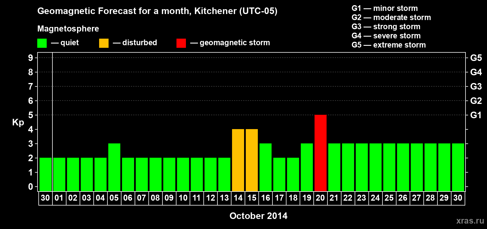 Forecast of the daily maximal value of geomagnetic index&nbsp;Kp for <b>1 month</b> (31 days) <b>from Sep 30, 2014 to Oct 30, 2014</b>