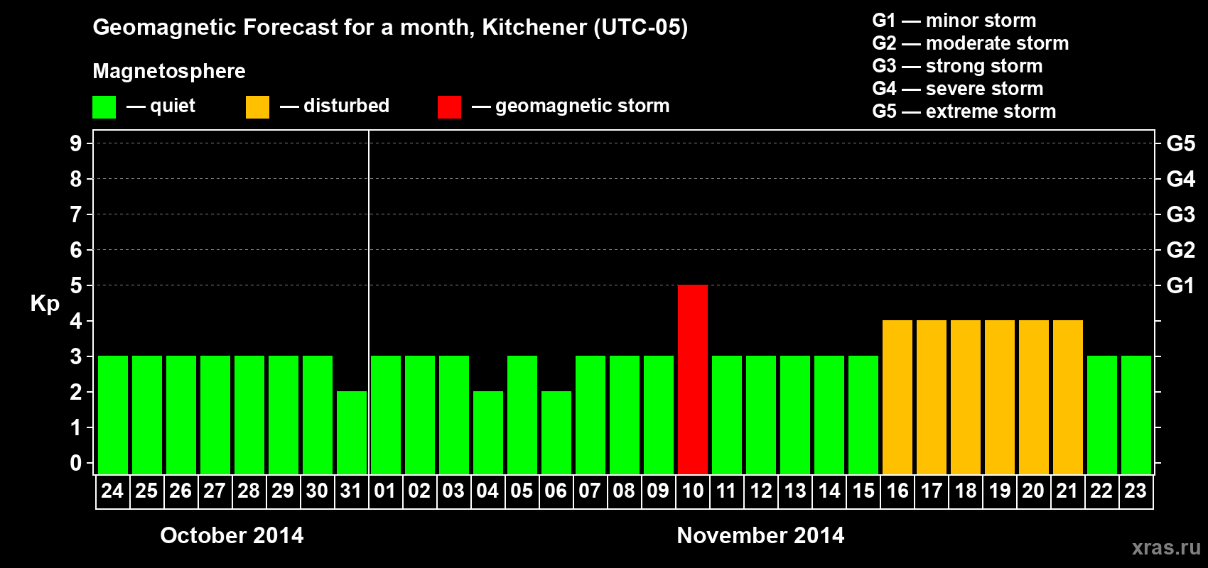 Forecast of the daily maximal value of geomagnetic index&nbsp;Kp for <b>1 month</b> (31 days) <b>from Oct 24, 2014 to Nov 23, 2014</b>