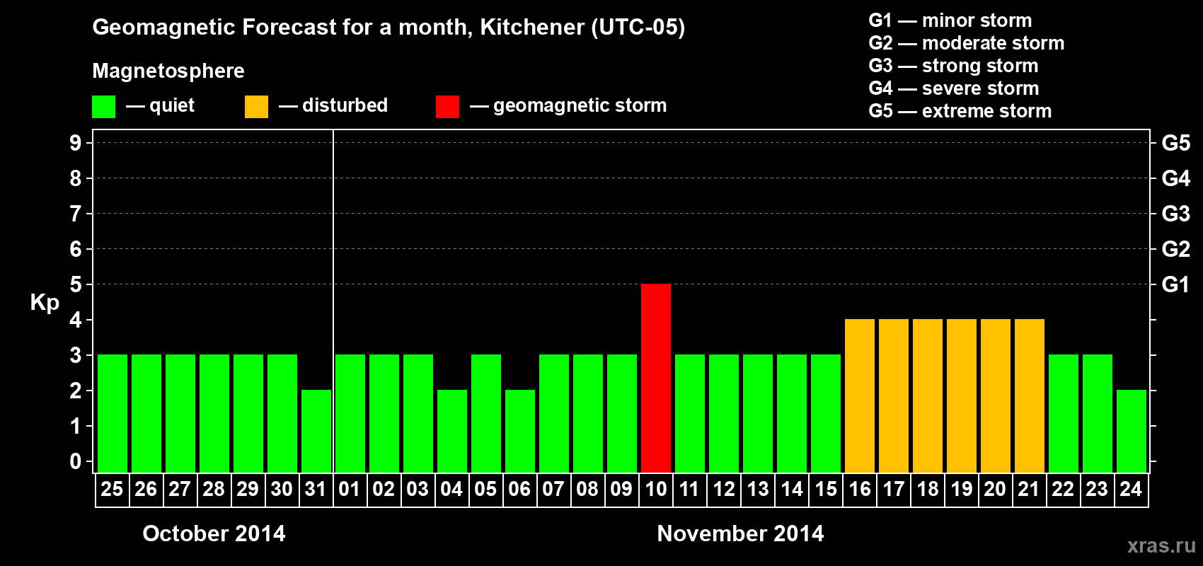 Forecast of the daily maximal value of geomagnetic index&nbsp;Kp for <b>1 month</b> (31 days) <b>from Oct 25, 2014 to Nov 24, 2014</b>