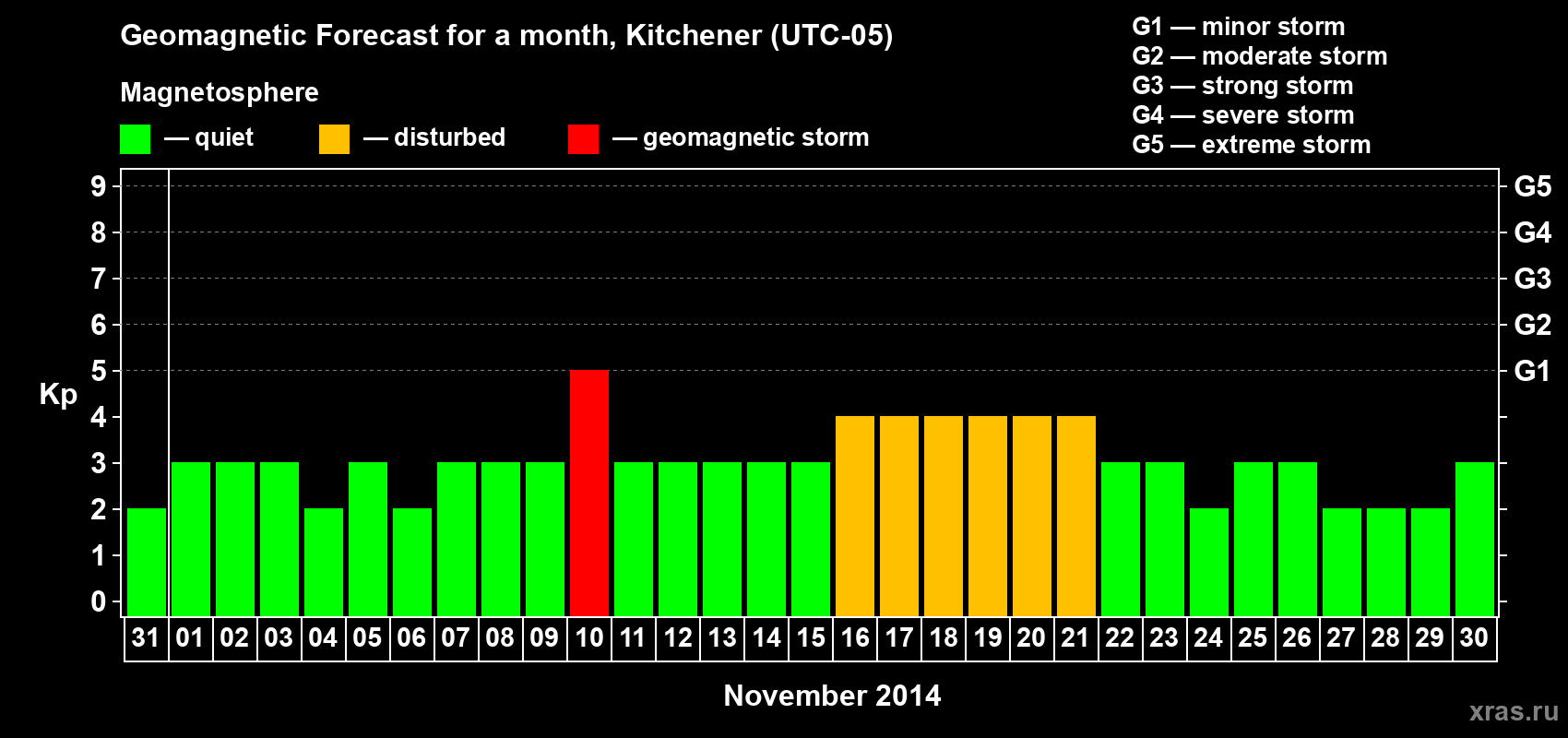 Forecast of the daily maximal value of geomagnetic index&nbsp;Kp for <b>1 month</b> (31 days) <b>from Oct 31, 2014 to Nov 30, 2014</b>