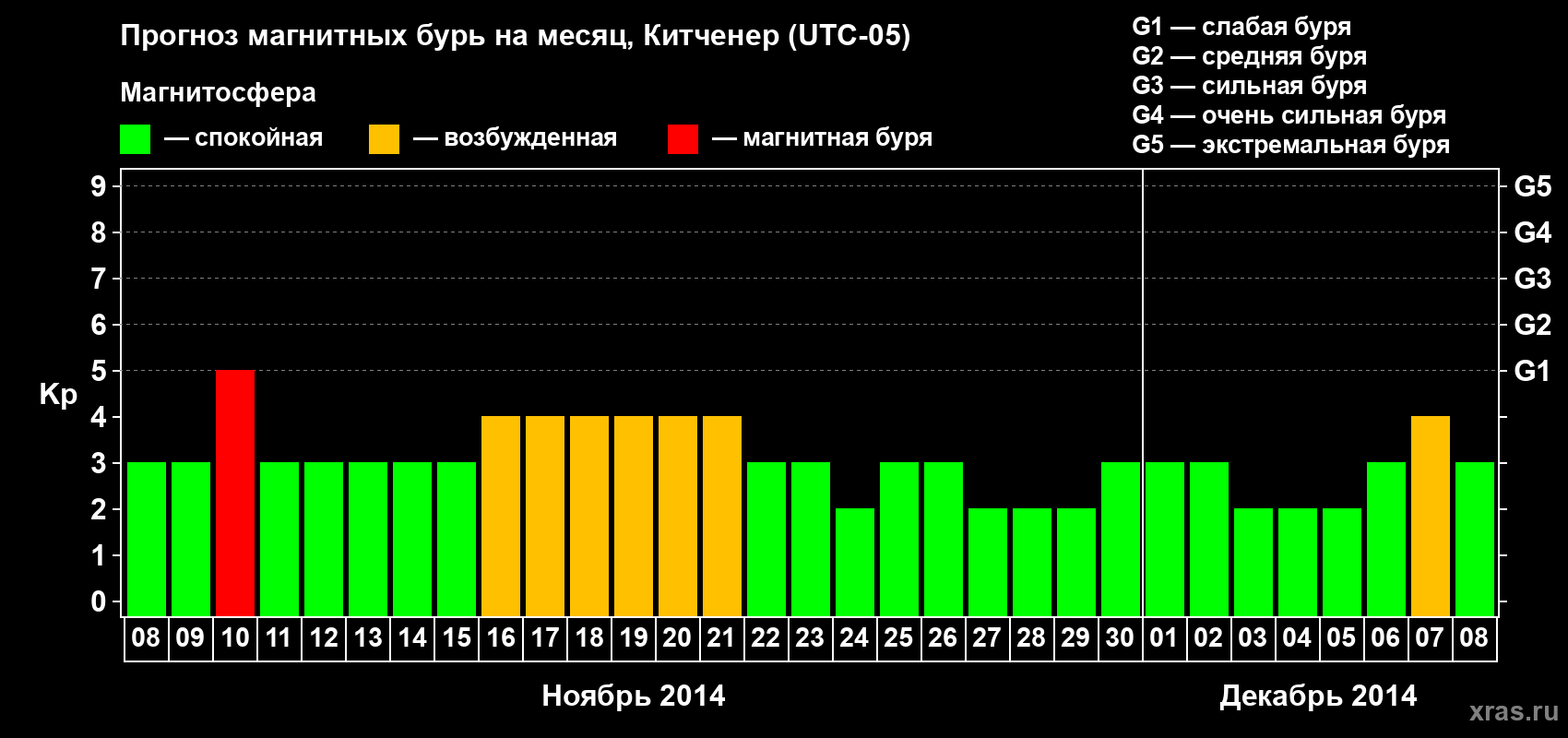 Прогноз максимального суточного геомагнитного индекса&nbsp;Kp на <b>1 месяц</b> (31 день) <b>с 08 ноября по 08 декабря 2014 г</b>