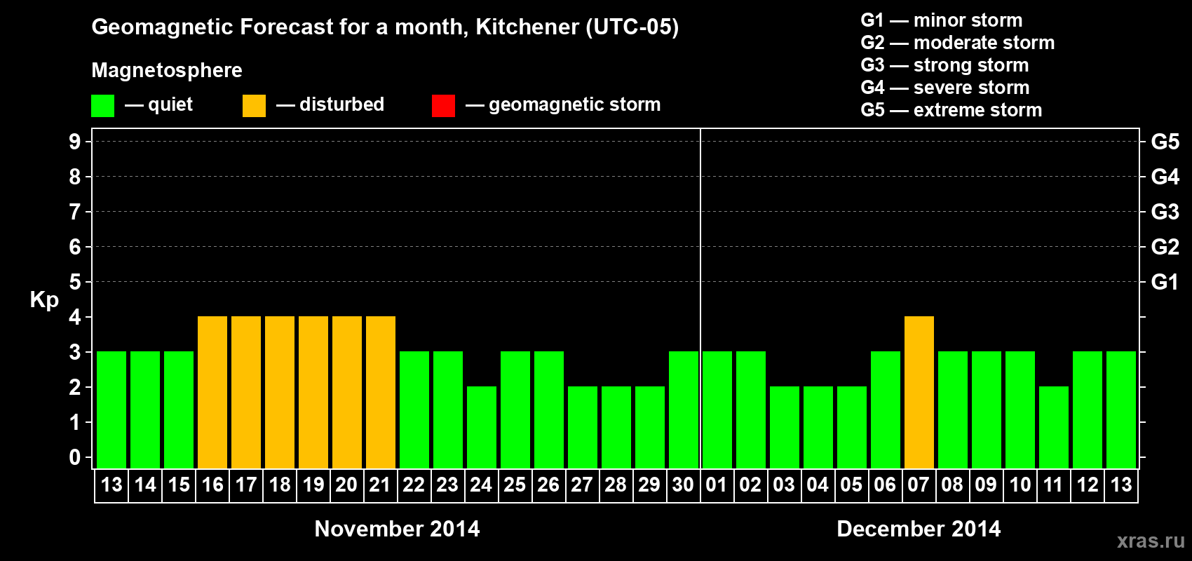 Forecast of the daily maximal value of geomagnetic index&nbsp;Kp for <b>1 month</b> (31 days) <b>from Nov 13, 2014 to Dec 13, 2014</b>