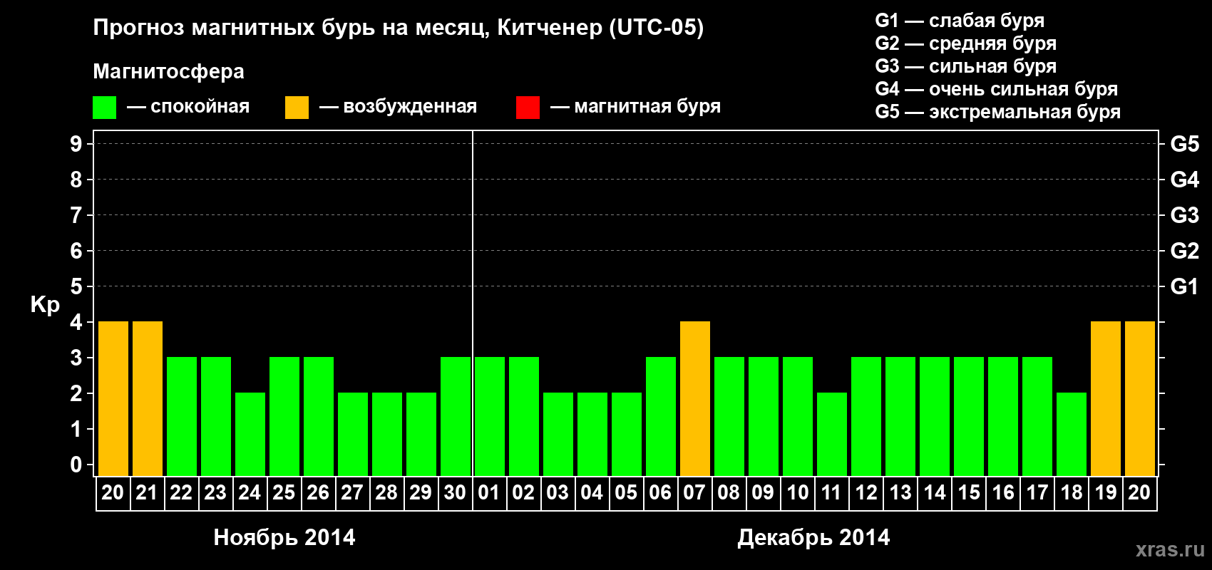 Прогноз максимального суточного геомагнитного индекса&nbsp;Kp на <b>1 месяц</b> (31 день) <b>с 20 ноября по 20 декабря 2014 г</b>